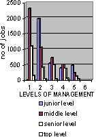 Employment level wise within the top 5 industries August-January