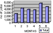 Jobs in top 5 Industries - August-January